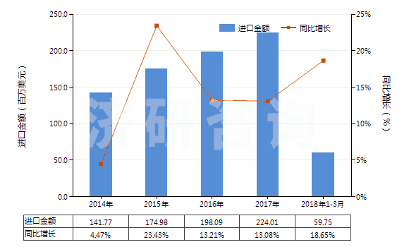 2014-2018年3月中國(guó)其他人造纖維短纖（未梳或未經(jīng)其他紡前加工）(HS55049000)進(jìn)口總額及增速統(tǒng)計(jì)